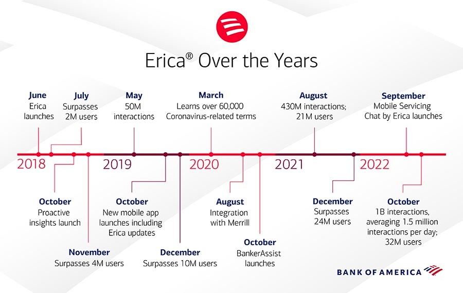 Erica Over the Years timeline