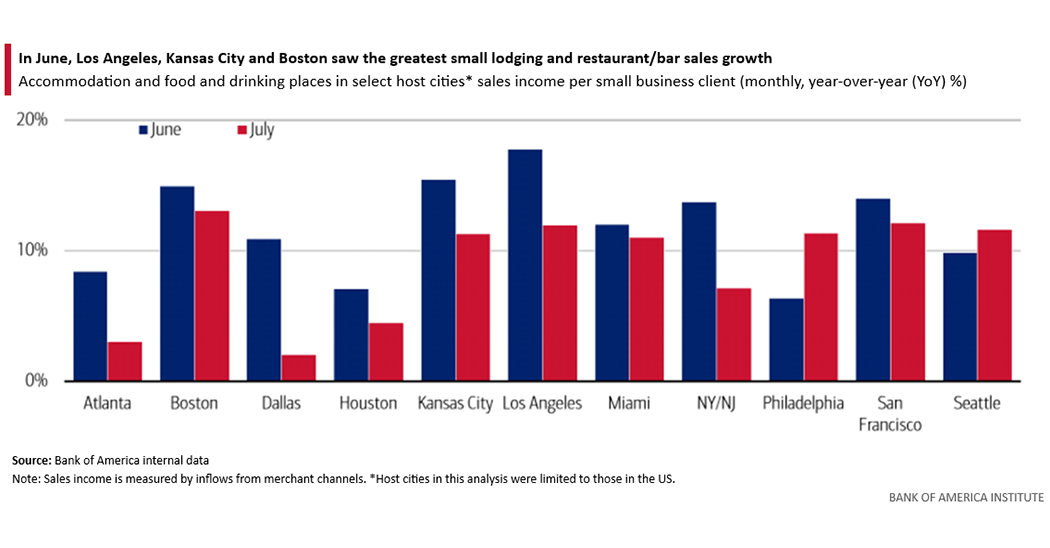 This is a grouped bar chart illustrating accommodation and food and drinking places in select host cities sales income per small business client for June and July. 