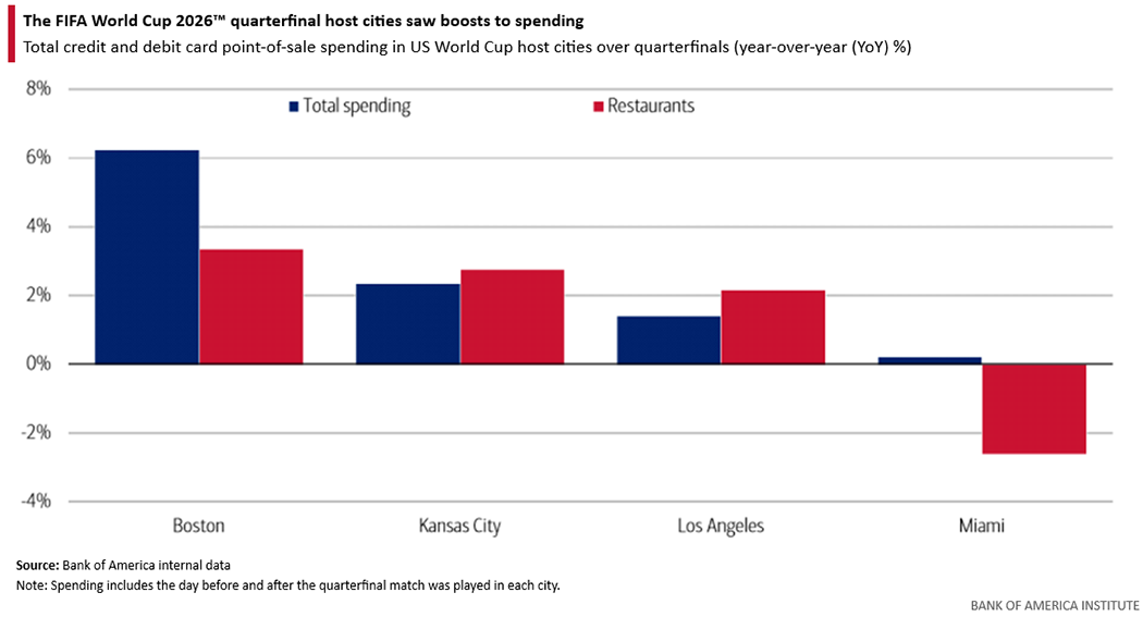 Bar chart showing year-over-year growth in credit and debit card point-of-sale spending in four US cities that hosted FIFA World Cup 2026 quarterfinal matches.  Press enter for chart description and to read the full story.