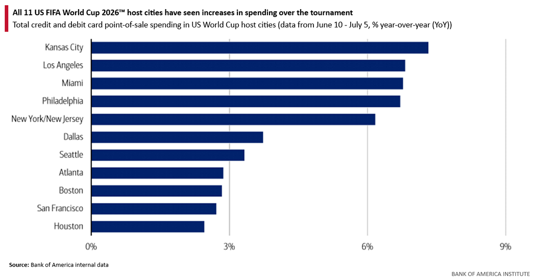 Bar chart showing year-over-year changes in total credit and debit card point-of-sale spending across the 11 US FIFA World Cup 2026 host cities from June 10 to July 5.  Press enter for chart description and to read the full story.