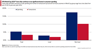 This is a bar chart illustrating total credit and debit card point of sale spending and number of transactions in World Cup group stage host cities from June tenth through twenty eighth. Press enter for chart description and to read the full story.