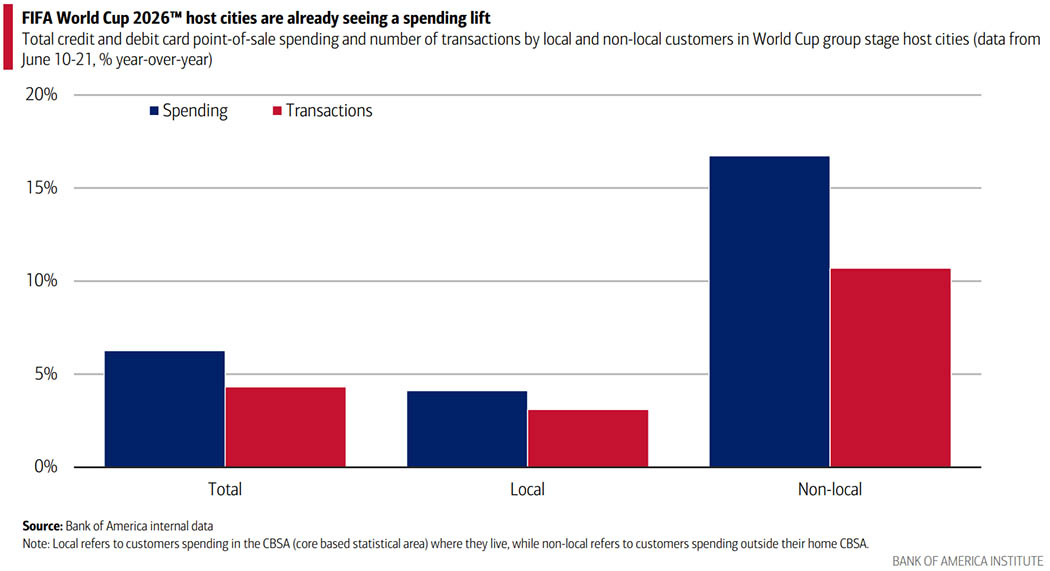 This is a bar chart illustrating total credit and debit card spending and number of transactions by local and non-local residents in World Cup group stage host cities. Press enter for chart description and to read the full story.