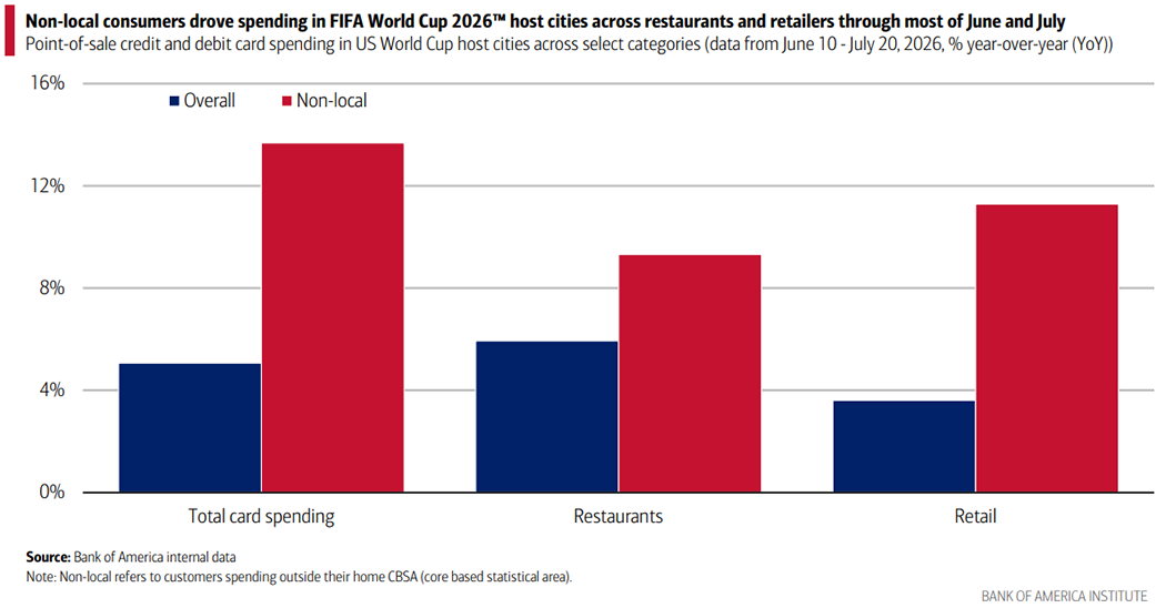 Bar chart showing year-over-year growth in point-of-sale credit and debit card spending in U.S. FIFA World Cup 2026™ host cities from June 10 to July 20. 