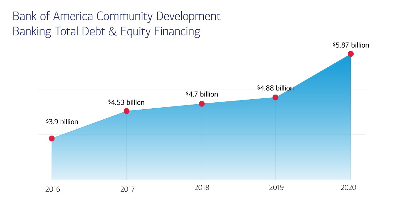 Bank of America Community Development Banking total debt and equity financing graph showing how much was provided in loans, tax credit equity investments, and other real estate development solutions for years 2016 through 2020. Going left to right, $3.9 billion was provided in 2016, $4.53 billion was provided in 2017, $4.7 billion was provided in 2018, $4.88 billion was provided in 2019, and $5.87 billion was provided in 2020.