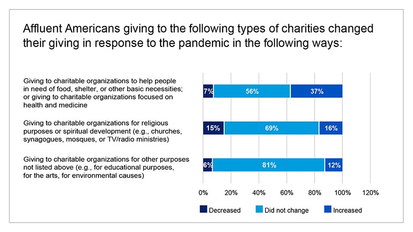 Bar chart title. Affluent Americans giving to the following types of charities changed their giving in response to the pandemic in the following ways. first row of bar chart. Giving to charitable organizations to help people in need of food, shelter, or other basic necessities or giving to charitable organizations focused on health and medicine. Seven percent out of one hundred percent decreased their charitable giving to people in need. Fifity six percent out of one hundred percent did not change their charitable giving to people in need, and thirty seven percent out of one hundred percent increased their charitable giving to people in need. Second row of bar chart. Giving to charitable organizations for religious purposes or spiritual development e.g., churches, synagogues, mosques, or television radio ministries. Fifteen percent out of one hundered percent decreased their charity giving for religious purposes or spiritual development. Sixty nine percent out of one hundered percent did not change their charity giving for religious purposes or spiritual development, and sixteen percent out of one hundred percent increased their charitable giving for religious purposes or spiritual development. Third row in bar chart. Giving to charitable organizations for other purposes not listed above e.g., for educational purposes, for the arts, for environmental causes. Six percent out of one hunbdred percent decreased their charitable giving for other purposes not already listed. Eighty one percent out of one hundred percent did not change their charitable giving for other purposes not already listed, and twelve percent out of one hundred percent increased their charitable giving for other purposes not already listed.