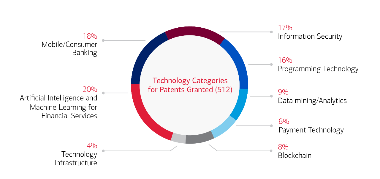  Doughnut chart showing 2021 Breakdown of Bank of America Patents Granted