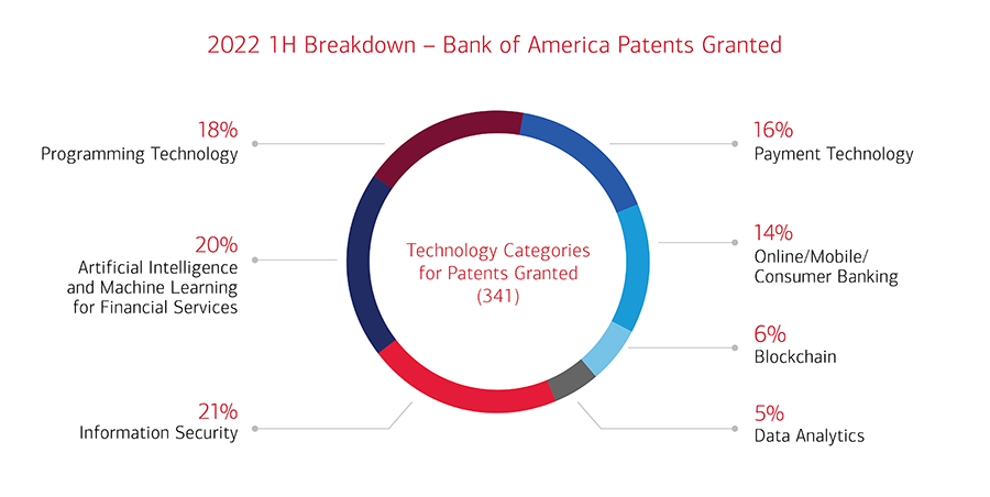  Doughnut graph showing 2022 First Half Breakdown - Bank of America Patents Granted