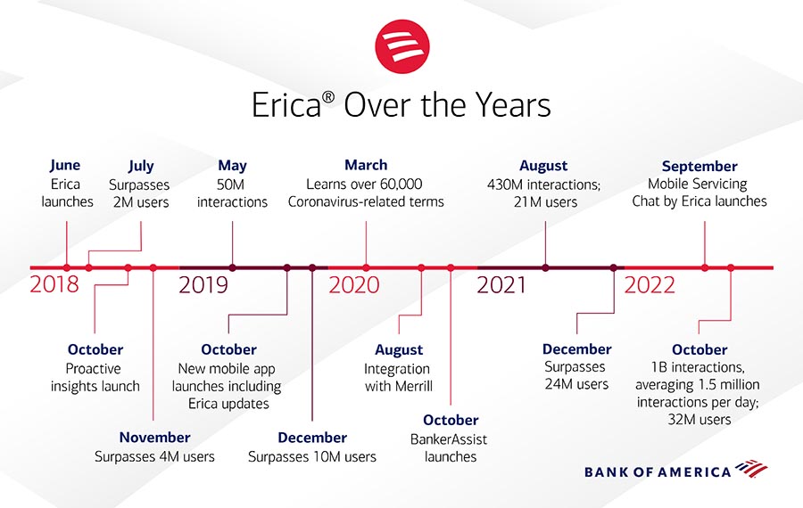  Erica Over the Years timeline