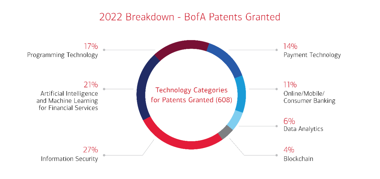  2022 Breakdown of Bank of America Patents Granted doughnut chart