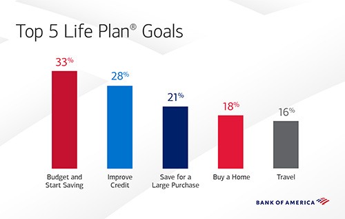 Bar graph showing Top 5 Life Plan® Goals: budget and start saving 33%, improve credit 28%, save for a large purchase 21%, buy a home 18%, travel 16%. 