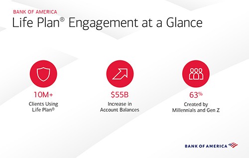 Diagram showing Life Plan ® Engagement at a Glance: more than 10 million clients using Life Plan®; $55 billion increase in account balances; 63% created by Millennials and Gen Z.