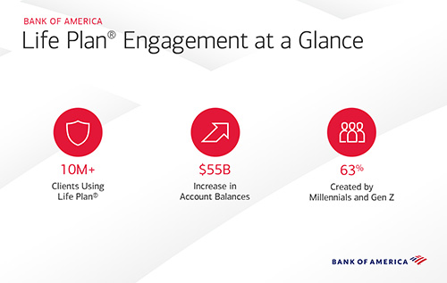  Life Plan ® Engagement at a Glance info graphic