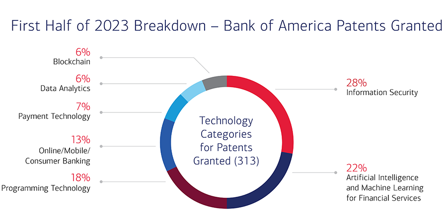 Doughnut chart showing the breakdown of the Bank of America patents granted in the first half of 2023