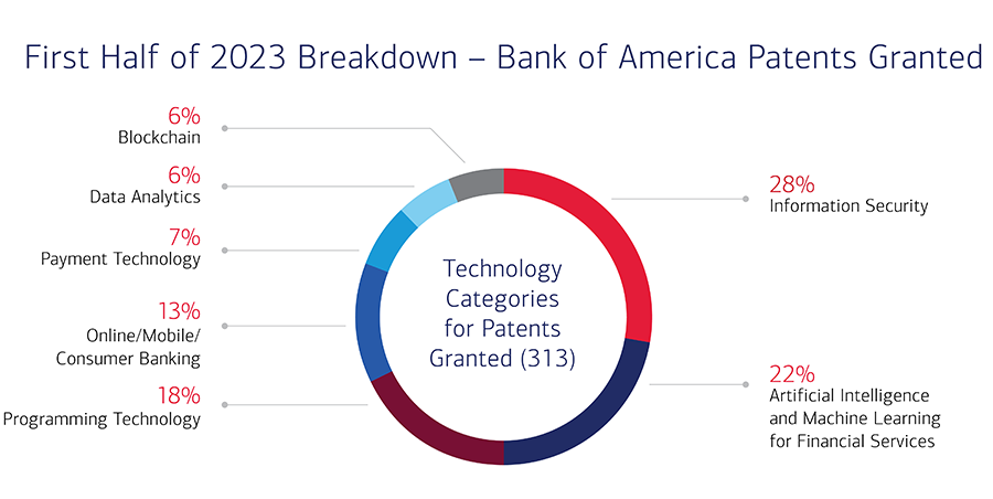 Doughnut chart showing the Bank of America patents granted in the first half of 2023