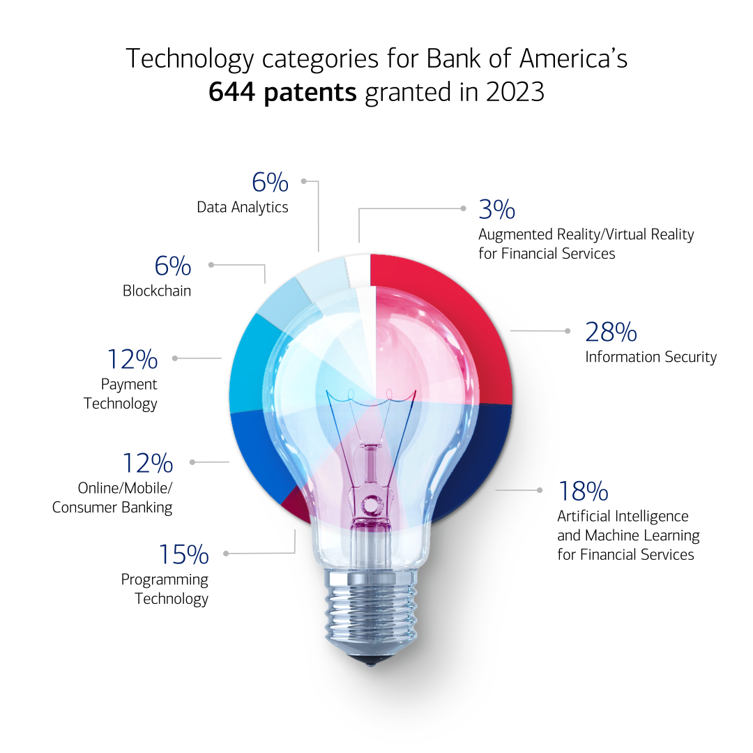 Technology categories for Bank of America’s 644 patents granted in 2023. Click long description to learn more.