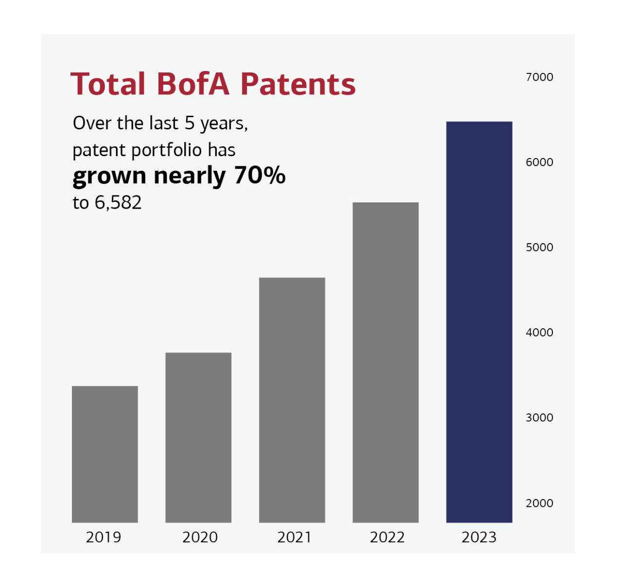 Bar graph of total number of patents from 2019 to 2023. Text: “Total B of A Patents. Over the last 5 years, patent portfolio has grown nearly 70% to 6,582.” Data (values from 2019 to 2022 are approximate): 2019, 3,300; 2020, 3,800; 2021, 4,600; 2022, 5,500; 2023, 6,582.