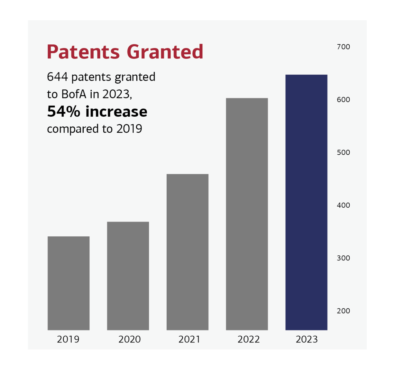 Bar graph of number of patents granted from 2019 to 2023. Text: “Patents Granted. 644 patents granted to B of A in 2023, 54% increase compared to 2019.” Data (values from 2019 to 2022 are approximate): 2019, 350; 2020, 370; 2021, 460; 2022, 600; 2023, 644.