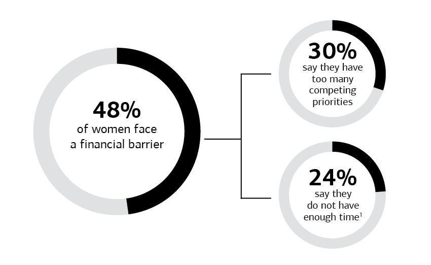 Pie chart showing women's financial barriers