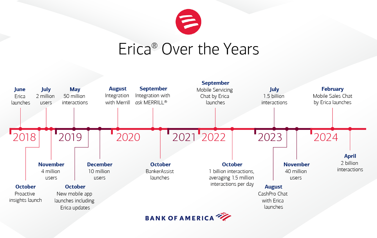 Erica over the years timeline