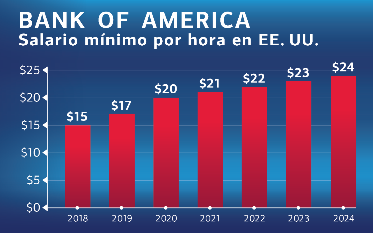 Aumento del salario mínimo de Bank of America con el paso de los años 