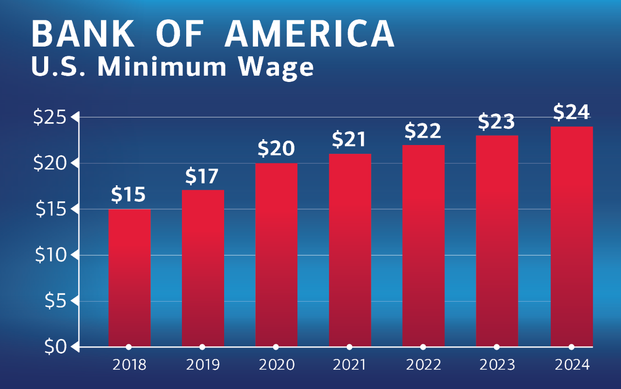 Bank of America minimum wage increase bar chart