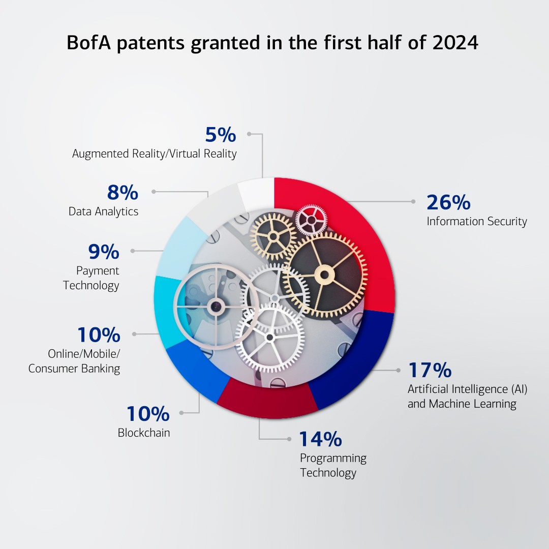 Bank of America patents granted in the first half of 2024. Click long description to learn more.