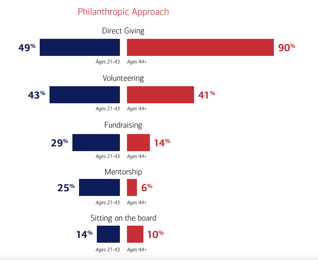  Philanthropic approach by age range and philanthropy type bar graph