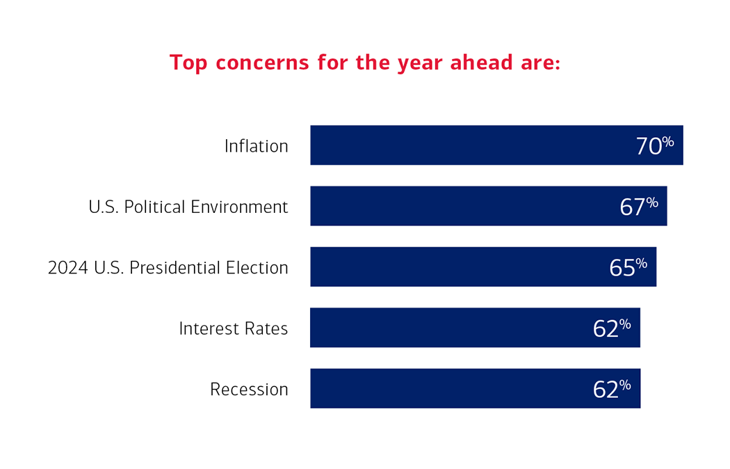 Bar chart showing top concerns for the year ahead