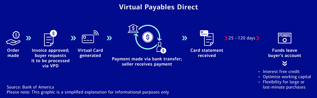  Virtual payables direct process infographic