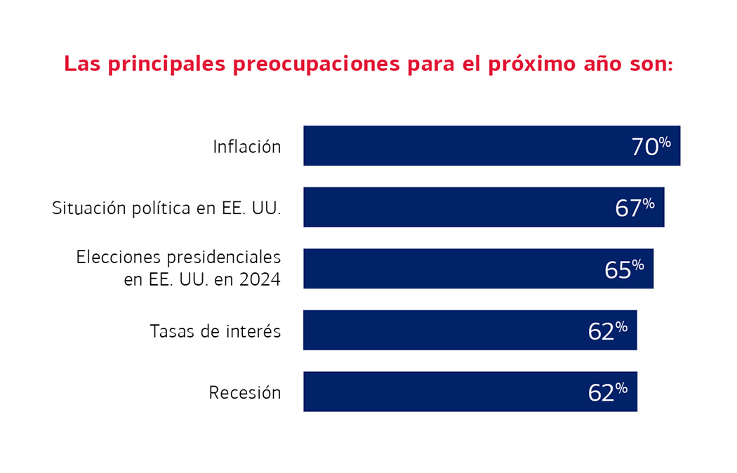Las principales preocupaciones para el próximo año son