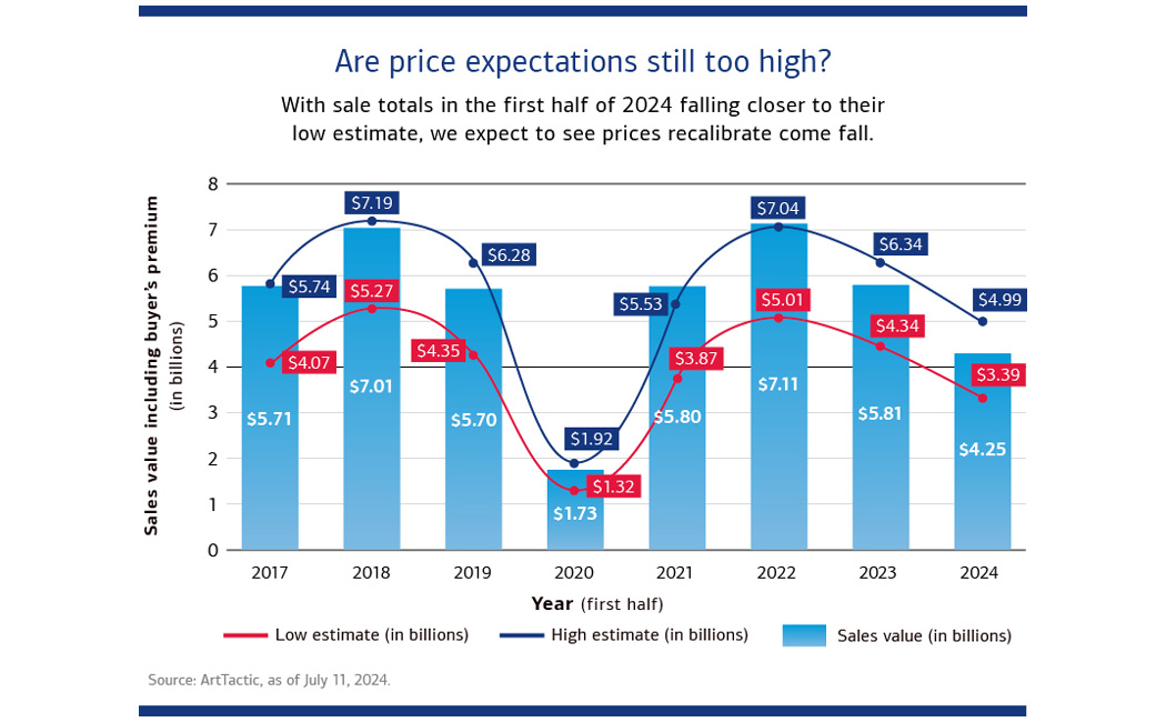 Bar chart showing underperforming art sales in H1 2024 that suggests a price adjustment may be on the horizon this fall.