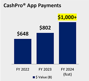  CashPro App Payments over time bar chart