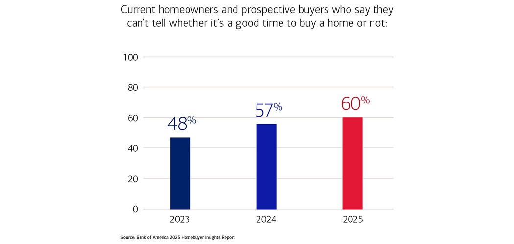 Graph showing current homeowners and prospective buyers who say they can't tell whether it's a good time to buy a home or not.