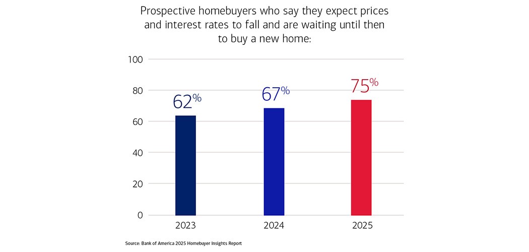 Graph showing prospective homebuyers who say they expect prices and interest rates to fall and are waiting until then to buy a new home.