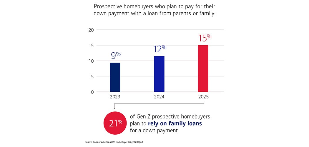 Gráfico de posibles compradores de vivienda que planean pagar su anticipo con un préstamo de sus padres o familiares.