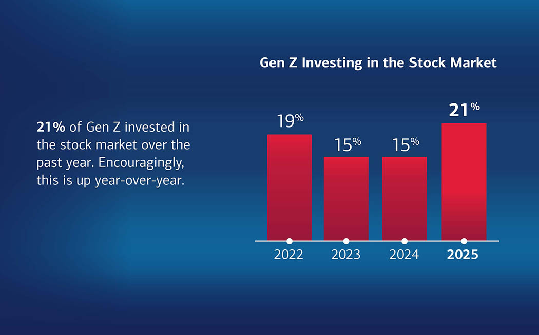 Gen Z investing in the stock market bar chart