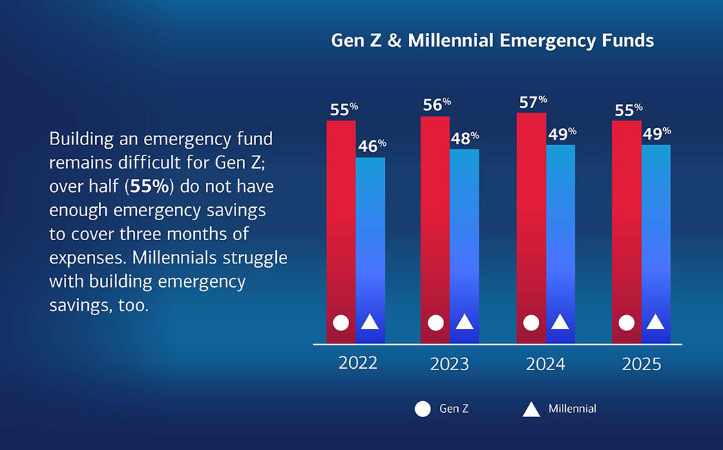 Gen Z and Millenial emergency funds bar chart