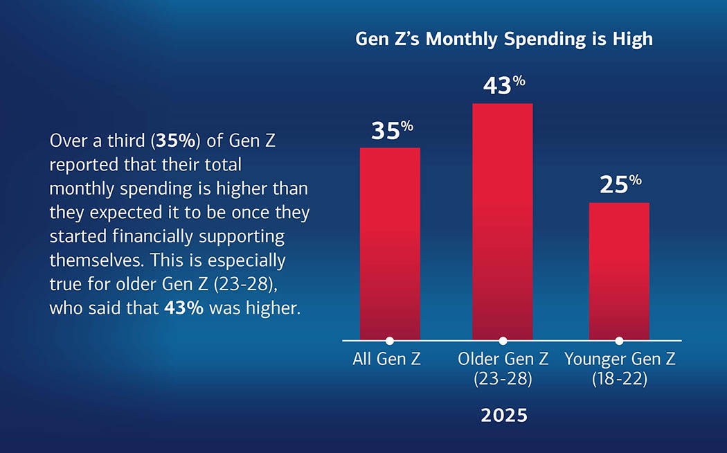 Gen Z's monthly spending is high bar chart