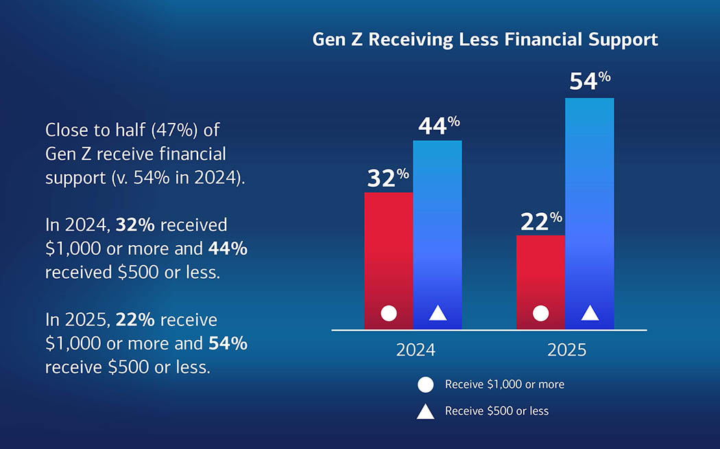 Gen Z receiving less financial support