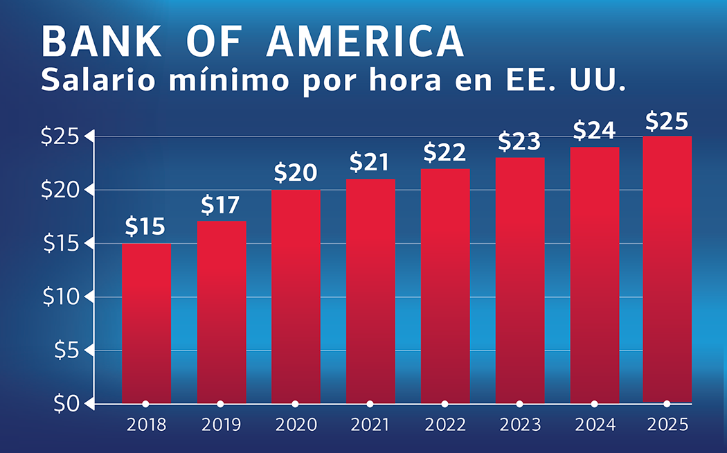 Gráfico de barras del salario mínimo de EE. UU. de Bank of America