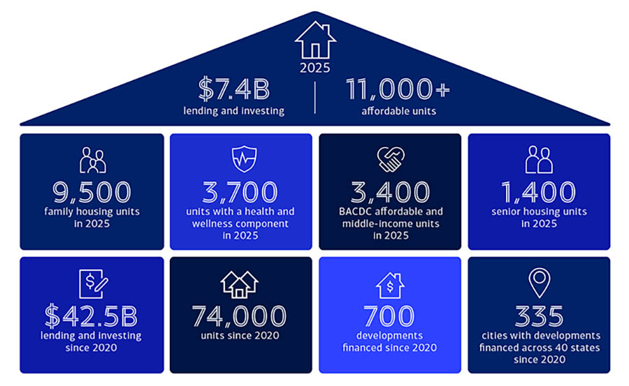 House shaped infographic showing 2025 Community Development Banking financial results