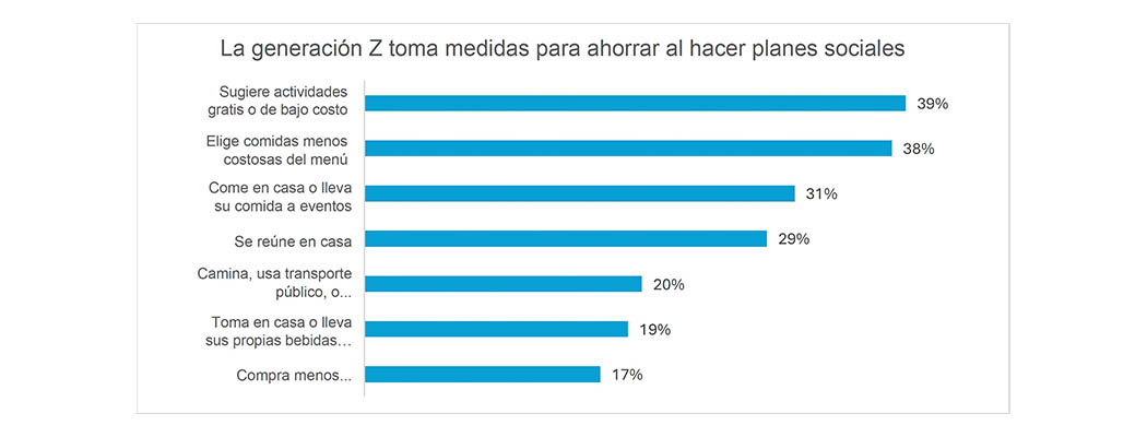 Gráfico de barras horizontales titulado “Al hacer planes sociales con amigos”.