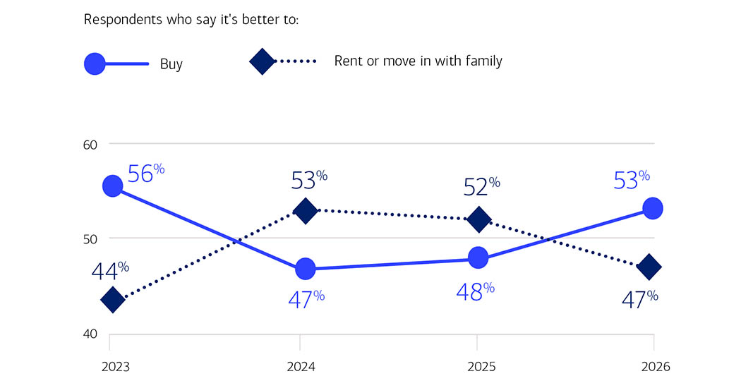 A line chart titled "Respondents who say it's better to:" tracking two trends from 2023 to 2026. 