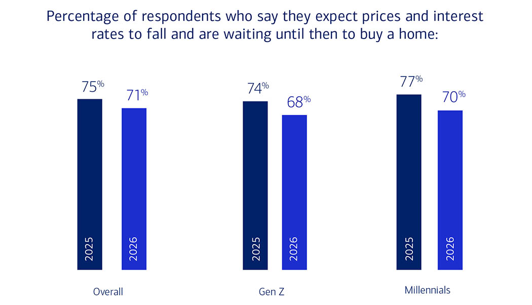 A grouped bar chart titled "Percentage of respondents who say they expect prices and interest rates to fall and are waiting until then to buy a home." 