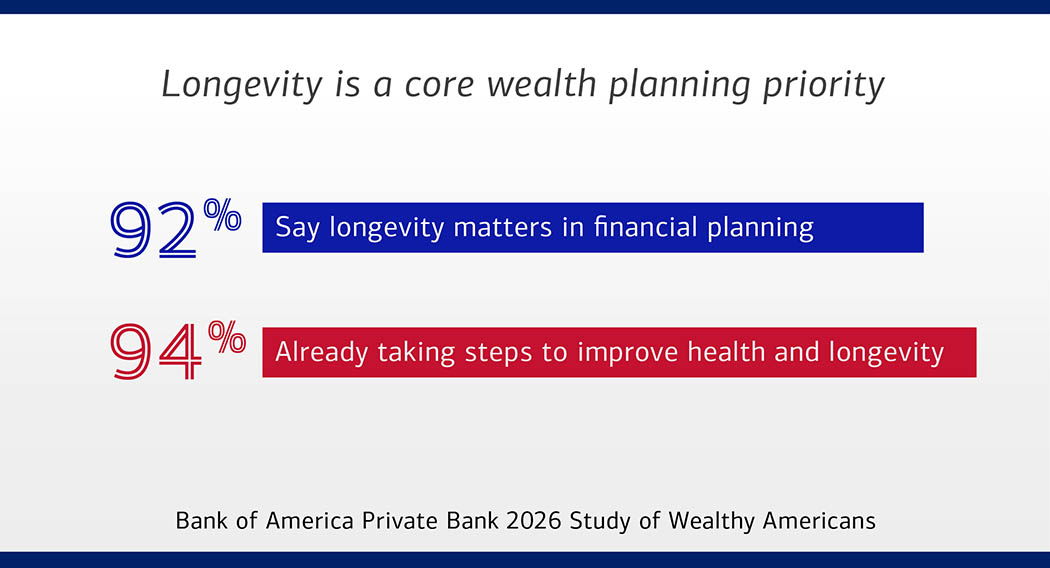 “Longevity is a core wealth planning priority” bar graph