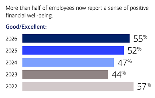 Employees Report Positive Financial Well-Being bar chart