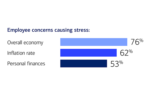 Employee Stressors bar chart