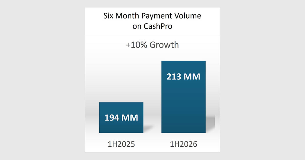 Six Month Payment Volume on CashPro bar graph