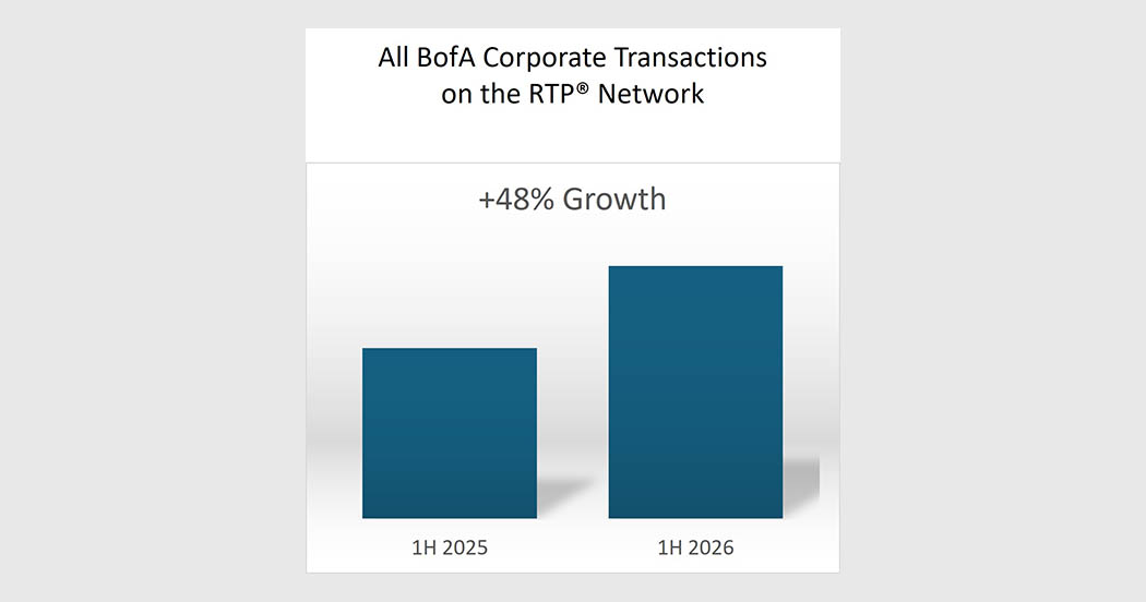 Bar graph titled All BofA Corporate Transactions on the RTP Network.