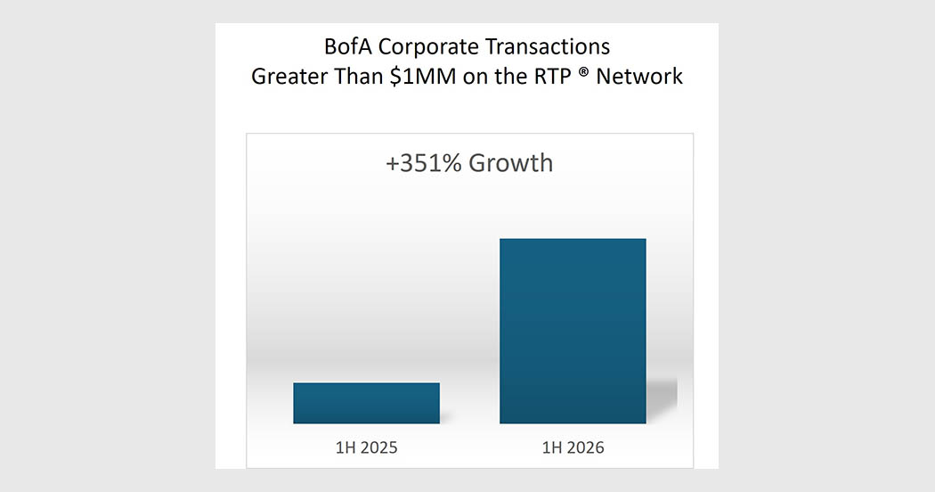 Bar graph titled BofA Corporate Transactions Greater Than $1MM on the RTP Network.